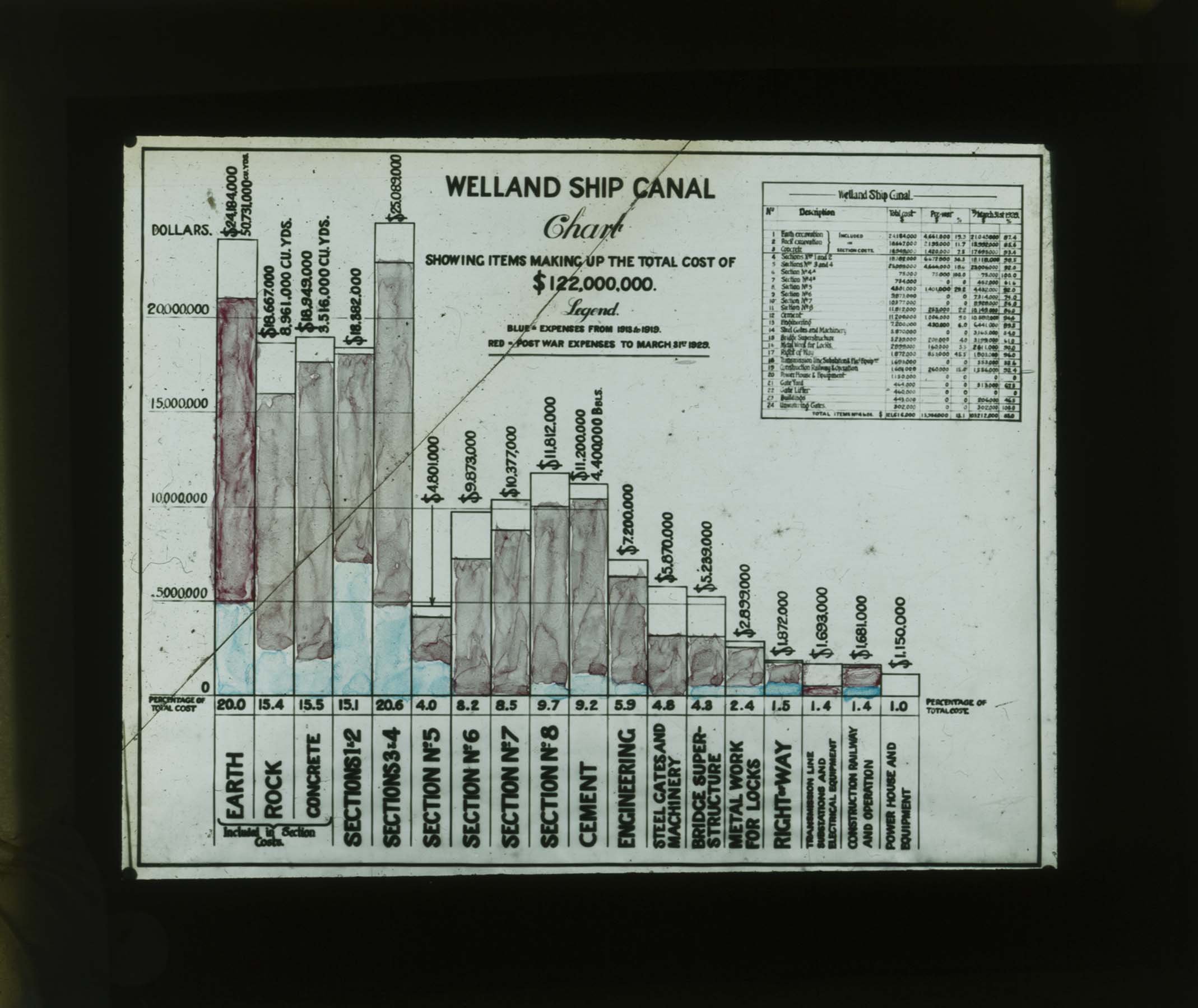 Welland Ship Canal chart showing items making up the total cost of $122 000 000